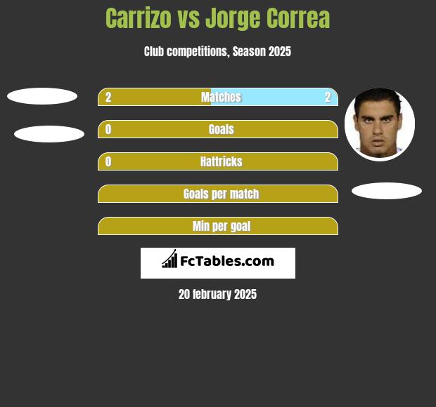 Carrizo vs Jorge Correa h2h player stats