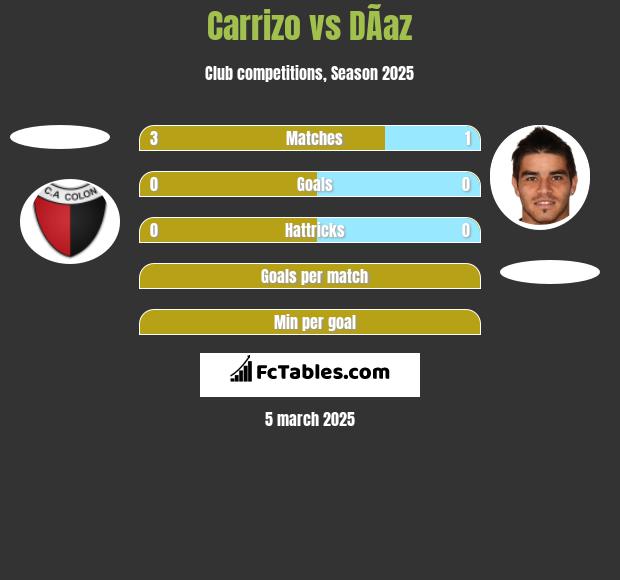 Carrizo vs DÃ­az h2h player stats