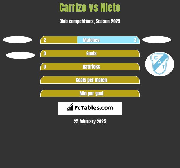 Carrizo vs Nieto h2h player stats