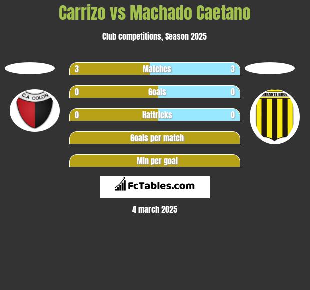 Carrizo vs Machado Caetano h2h player stats