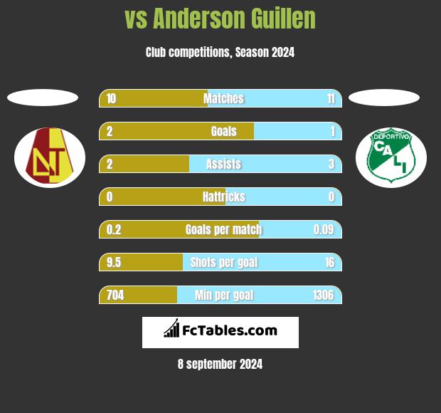  vs Anderson Guillen h2h player stats