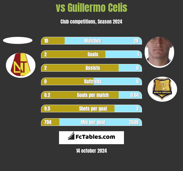  vs Guillermo Celis h2h player stats