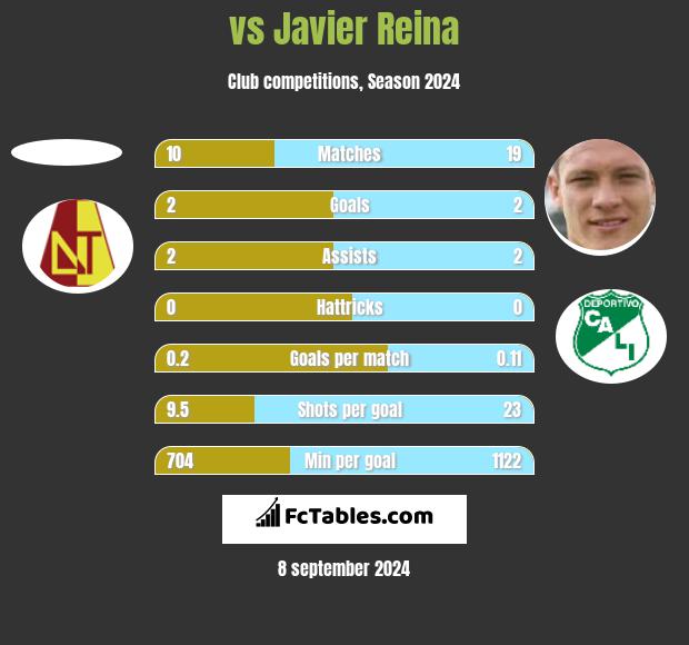  vs Javier Reina h2h player stats