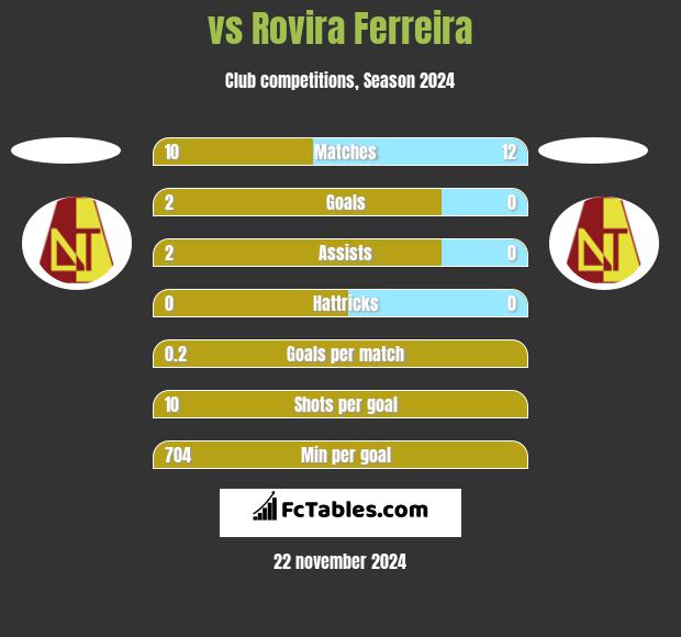  vs Rovira Ferreira h2h player stats