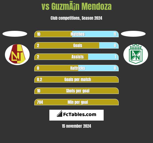  vs GuzmÃ¡n Mendoza h2h player stats