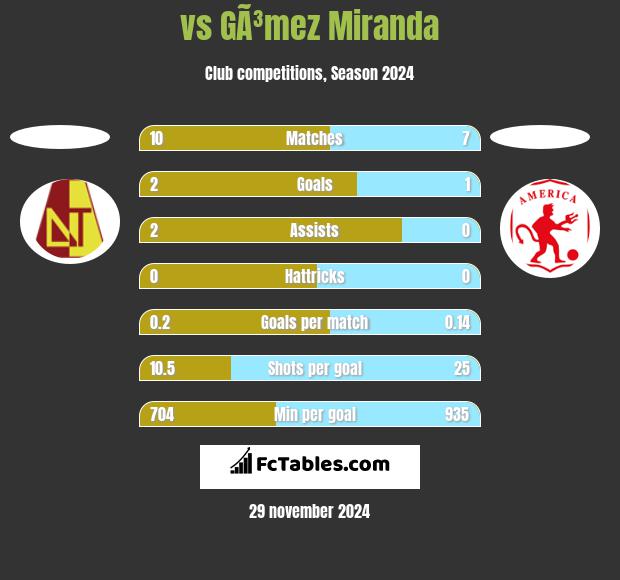  vs GÃ³mez Miranda h2h player stats