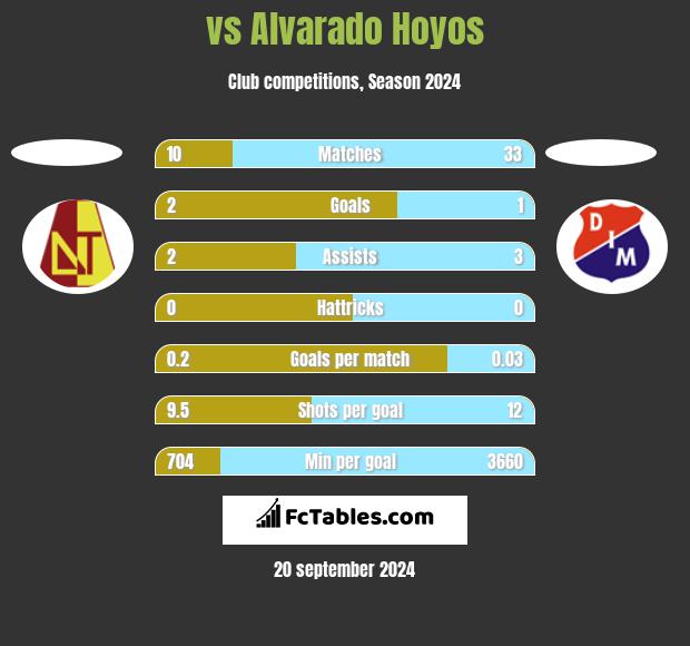  vs Alvarado Hoyos h2h player stats