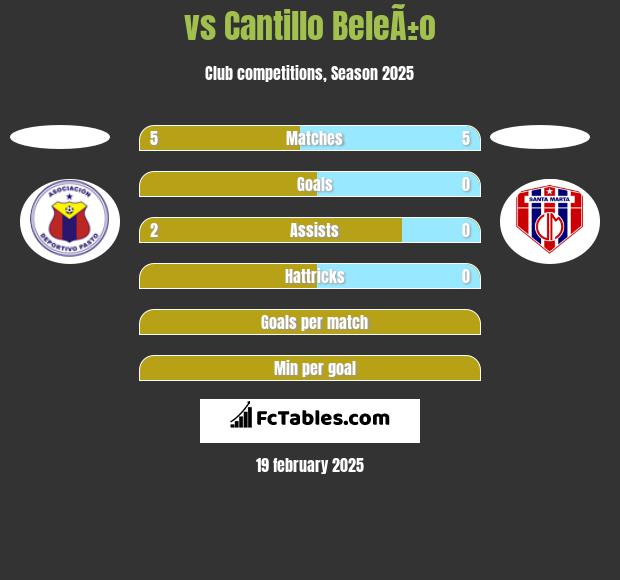  vs Cantillo BeleÃ±o h2h player stats