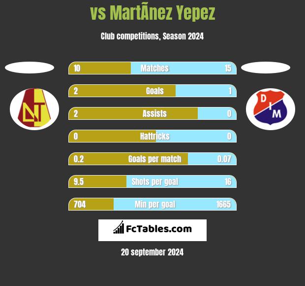  vs MartÃ­nez Yepez h2h player stats