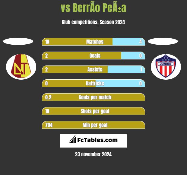  vs BerrÃ­o PeÃ±a h2h player stats