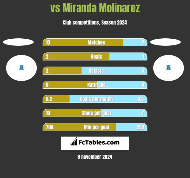  vs Miranda Molinarez h2h player stats