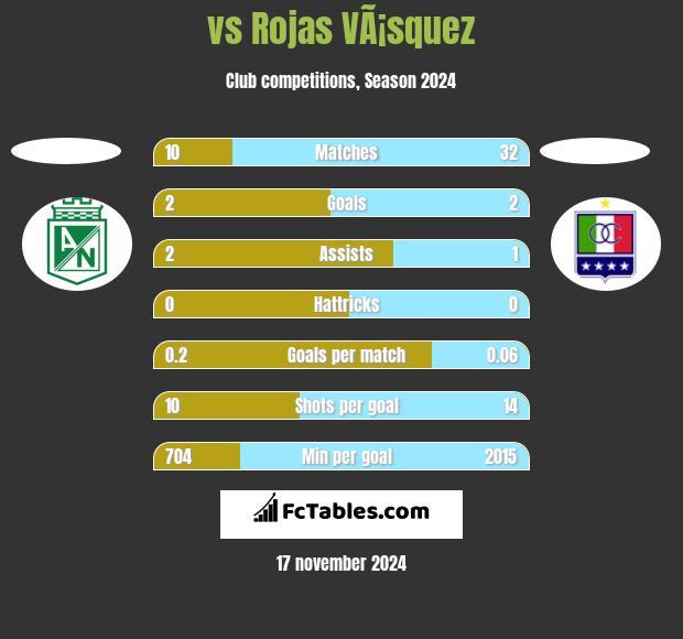  vs Rojas VÃ¡squez h2h player stats