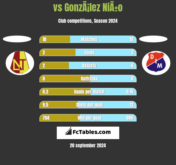  vs GonzÃ¡lez NiÃ±o h2h player stats