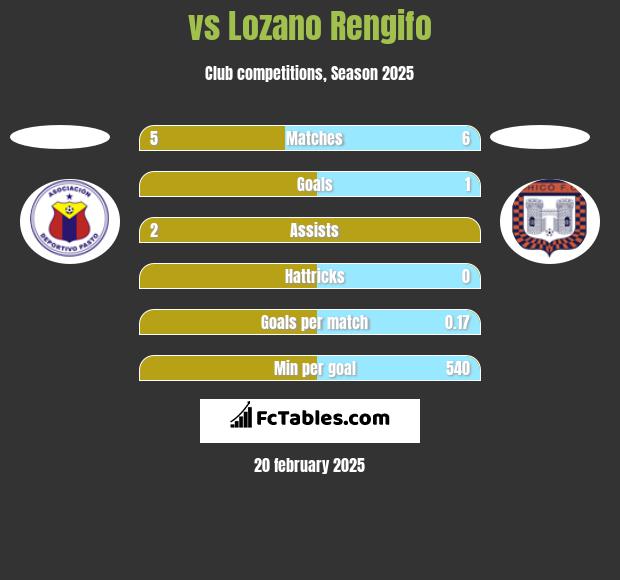  vs Lozano Rengifo h2h player stats