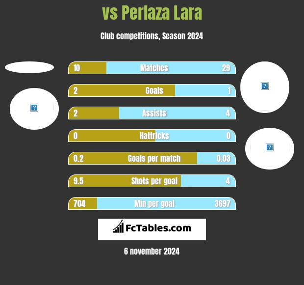  vs Perlaza Lara h2h player stats