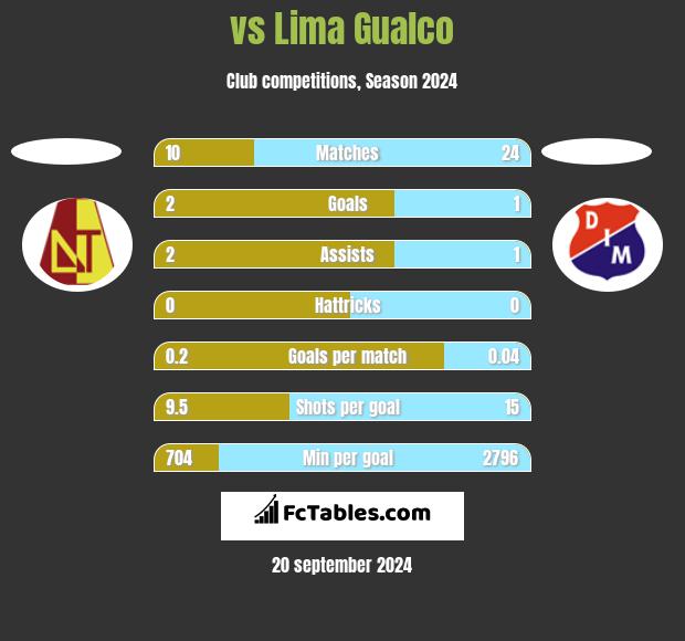  vs Lima Gualco h2h player stats