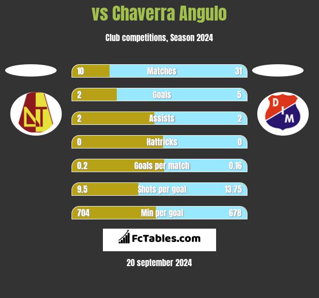  vs Chaverra Angulo h2h player stats