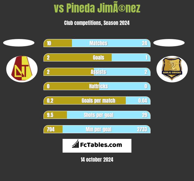  vs Pineda JimÃ©nez h2h player stats