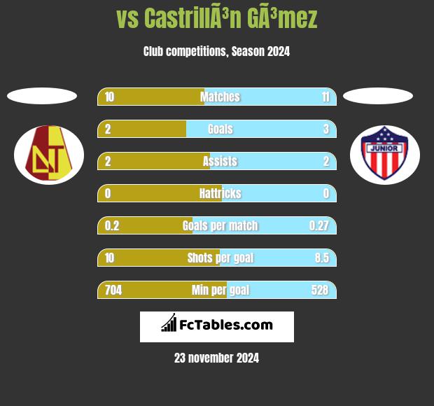  vs CastrillÃ³n GÃ³mez h2h player stats