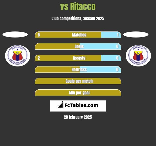  vs Ritacco h2h player stats