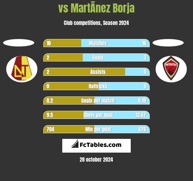  vs MartÃ­nez Borja h2h player stats