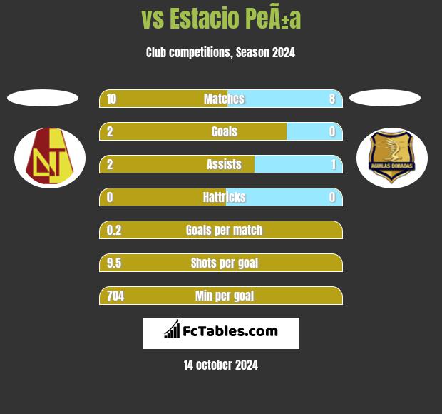  vs Estacio PeÃ±a h2h player stats