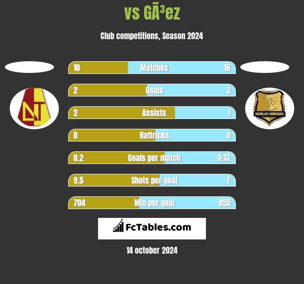  vs GÃ³ez h2h player stats