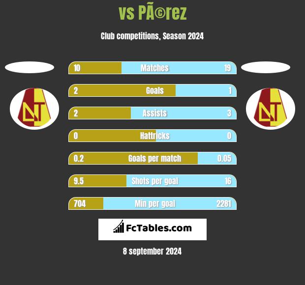  vs PÃ©rez h2h player stats