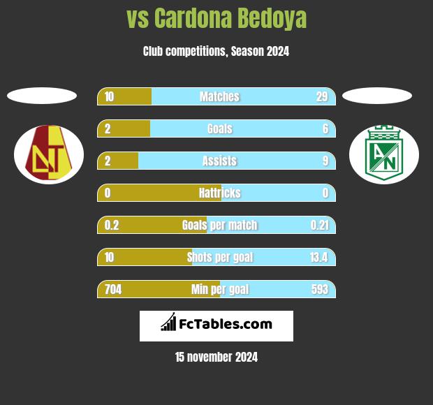  vs Cardona Bedoya h2h player stats