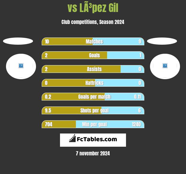  vs LÃ³pez Gil h2h player stats