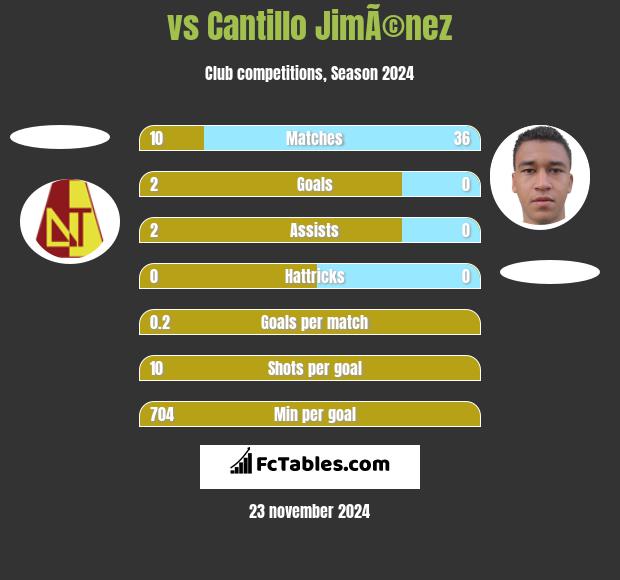  vs Cantillo JimÃ©nez h2h player stats