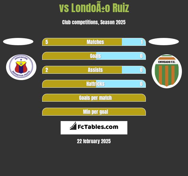  vs LondoÃ±o Ruiz h2h player stats