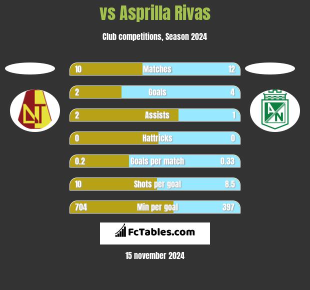  vs Asprilla Rivas h2h player stats