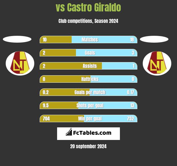  vs Castro Giraldo h2h player stats