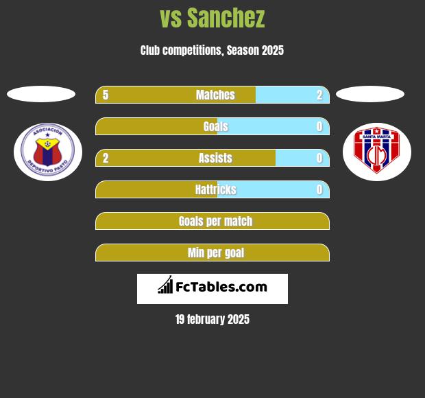  vs Sanchez h2h player stats