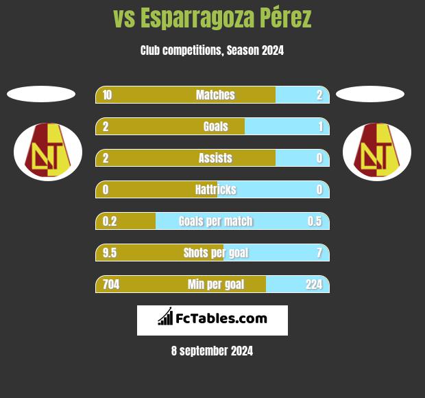  vs Esparragoza Pérez h2h player stats