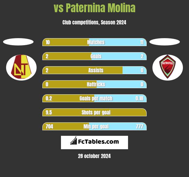  vs Paternina Molina h2h player stats