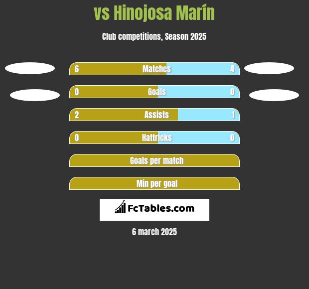  vs Hinojosa Marín h2h player stats