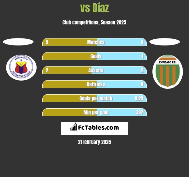  vs Díaz h2h player stats