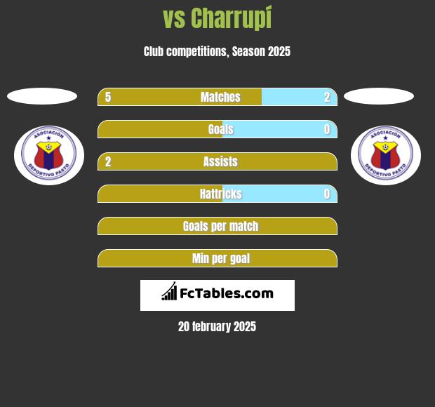  vs Charrupí h2h player stats