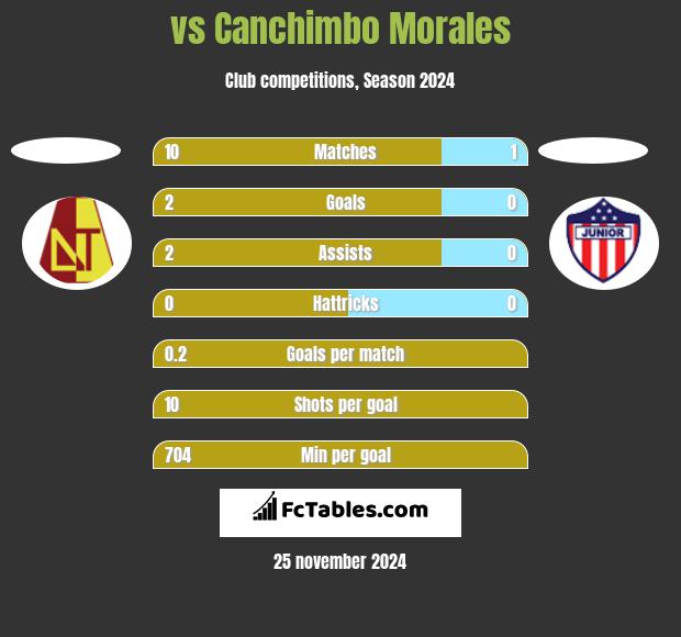  vs Canchimbo Morales h2h player stats