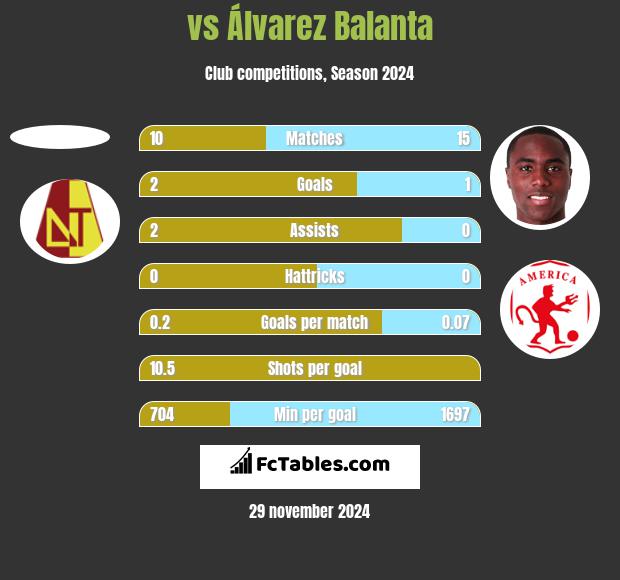  vs Álvarez Balanta h2h player stats