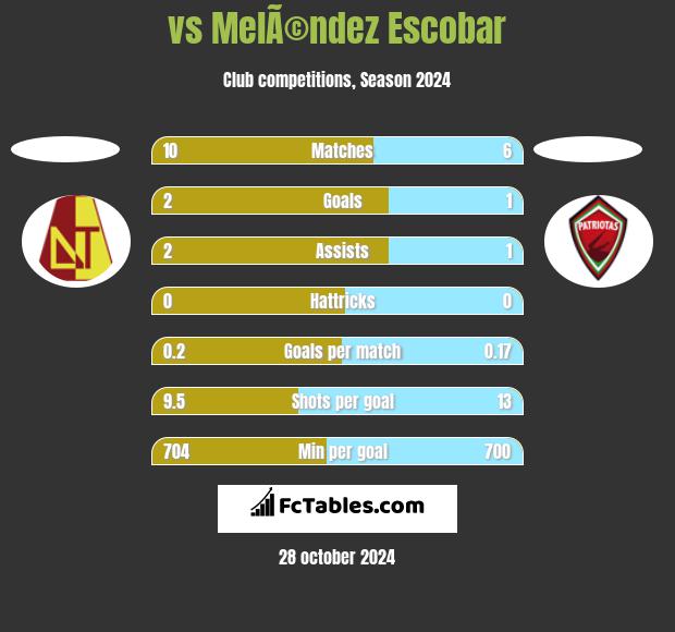  vs MelÃ©ndez Escobar h2h player stats