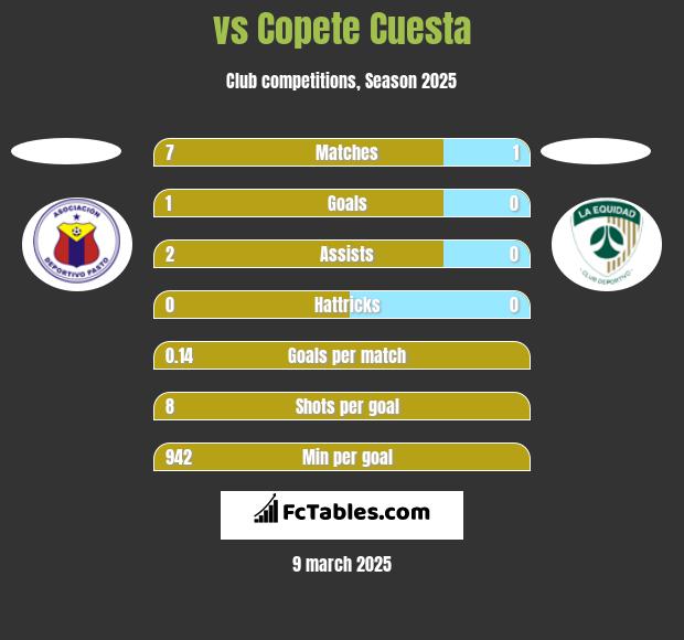  vs Copete Cuesta h2h player stats