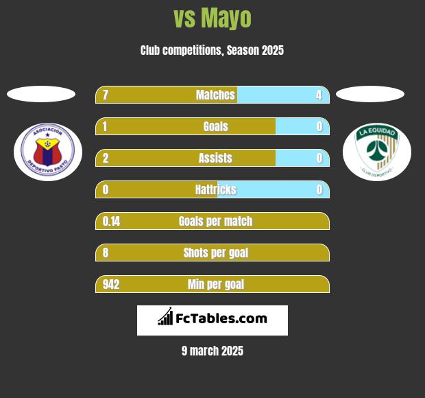  vs Mayo h2h player stats