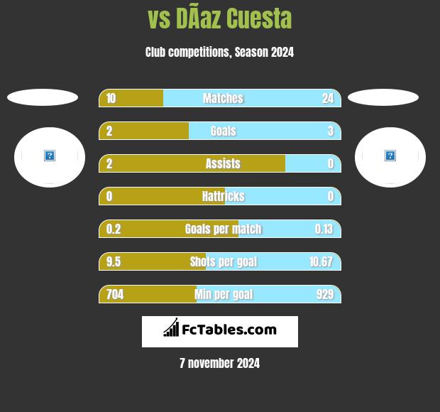  vs DÃ­az Cuesta h2h player stats