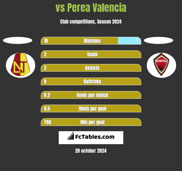  vs Perea Valencia h2h player stats