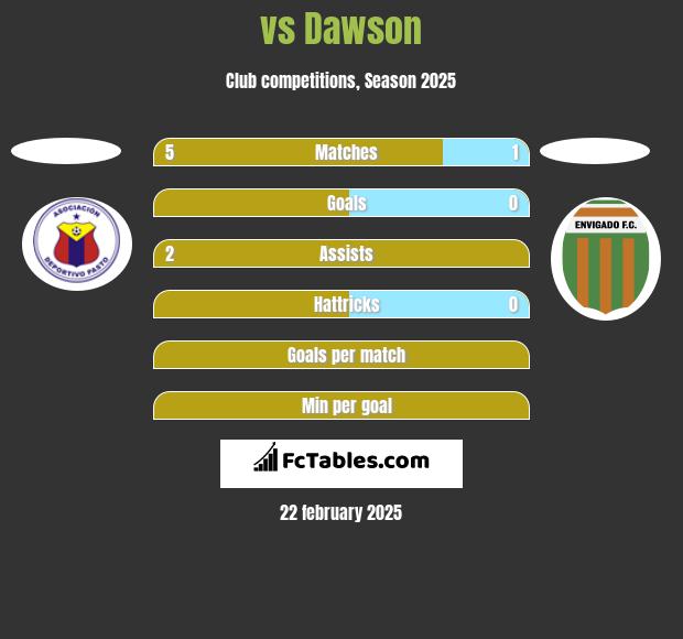  vs Dawson h2h player stats