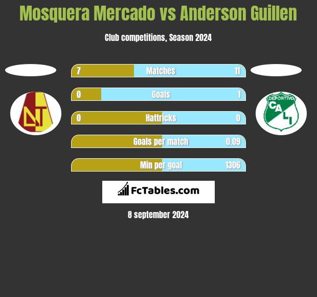 Mosquera Mercado vs Anderson Guillen h2h player stats