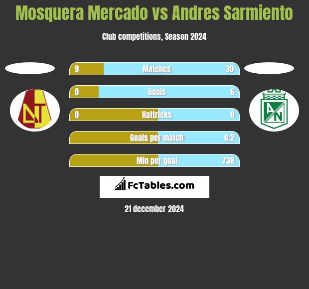 Mosquera Mercado vs Andres Sarmiento h2h player stats